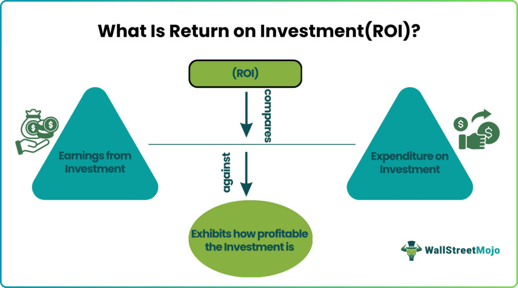 Market Research & Return on Investment (ROI) Analysis